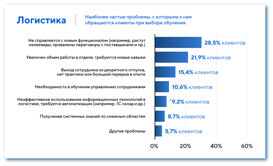 Проблемы в логистике