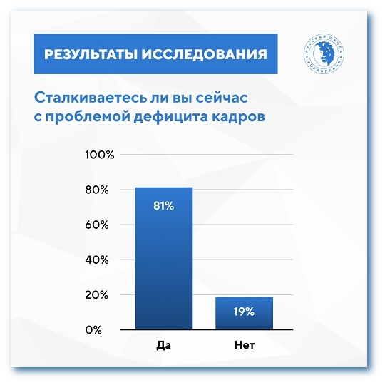 Сталкиваетесь ли вы сейчас с дефицитом кадров